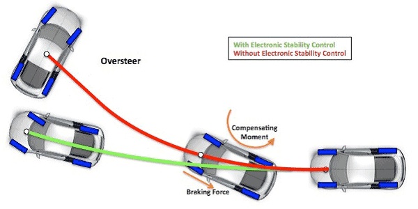 Electronic Stability Systems - Association for the Advancement of  Automotive Medicine