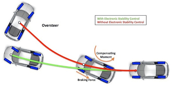 Electronic stability control (ESC) - STMicroelectronics